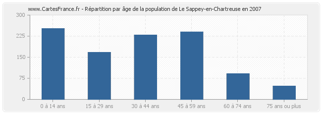 Répartition par âge de la population de Le Sappey-en-Chartreuse en 2007